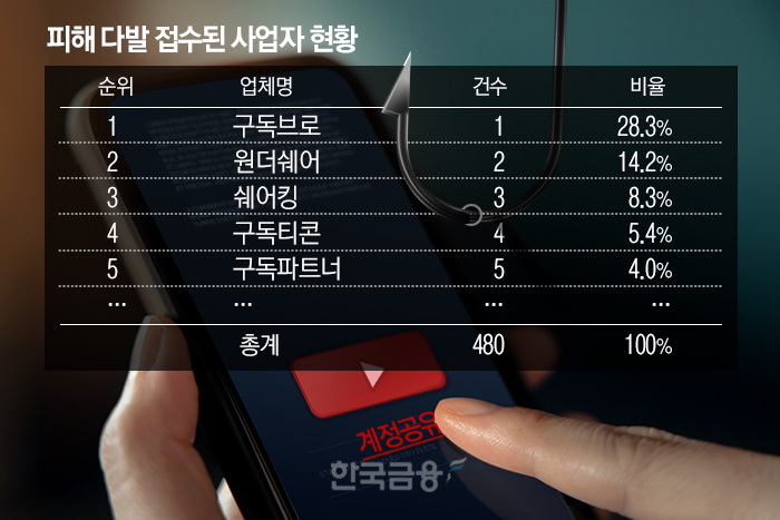 유튜브 프리미엄 할인 미끼 계정공유...소비자 피해속출 업체 공개