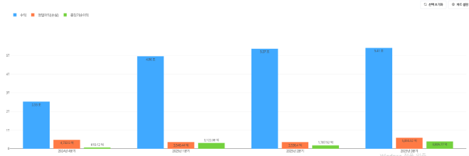 한국타이어 2025년 분기별 실적 추이. / 사진=딥서치