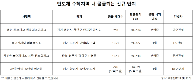 반도체 수혜지역 내 공급되는 신규 단지./자료제공=포애드원