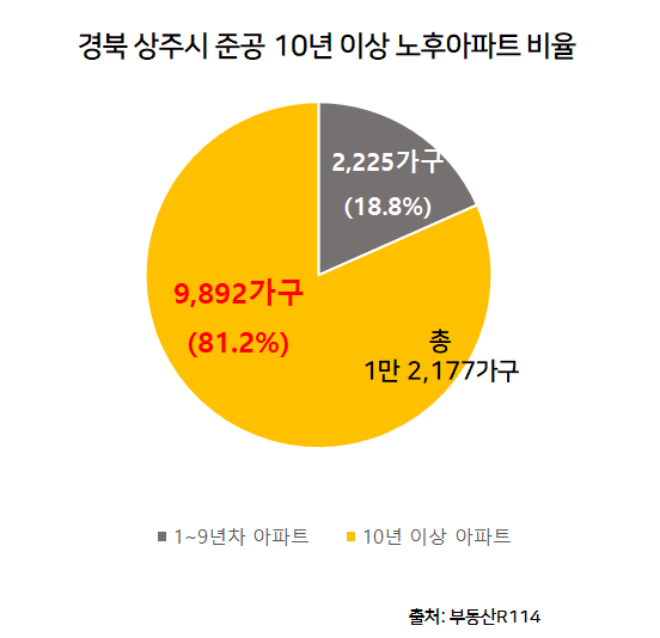 경북 상주시 준공 10년 이상 노후아파트 비율./자료제공=부동산R114