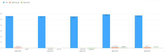현대제철 최근 1년간 분기별 실적추이. / 사진=딥서치