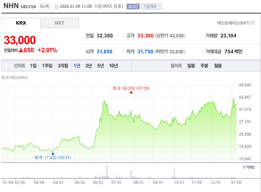 NHN 최근 1년간 주가 추이. /자료=한국거래소