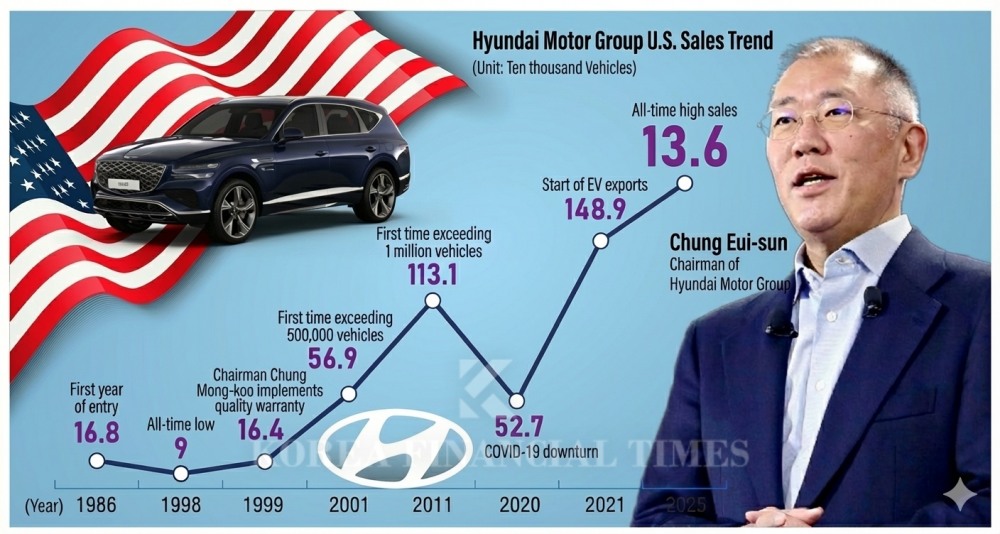 Create an English graphic using Gemini based on the original graphic produced by Korea Financial Times