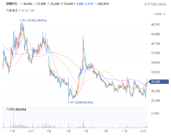 위메이드 최근 1년간 주가 추이. / 사진=네이버페이