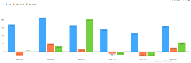 위메이드 최근 1년 간 분기별 실적 추이. / 사진=딥서치