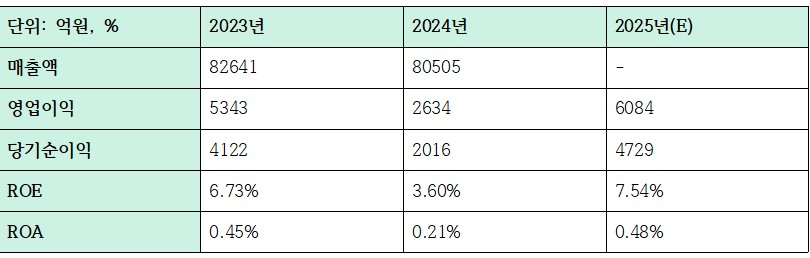 iM금융지주 주요 실적 추이 (2025년 추정치) (단위: 억원, %)