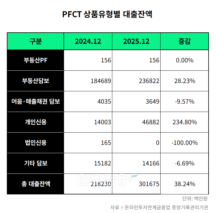 피에프씨테크놀로지스 2024-2025년 상품유형별 대출잔액 표./표 = 김다민 기자