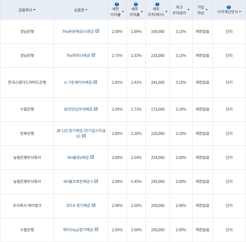 1월 3주 최고금리 상위 정기예금 상품 / 자료=금융감독원(12개월 1000만원 예치 시)