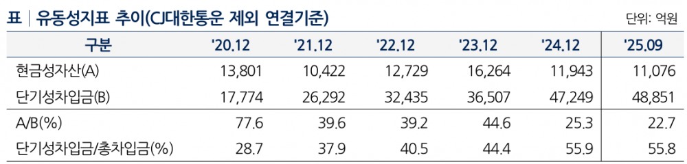 CJ제일제당 유동성 지표 추이./출처=나이스신용평가