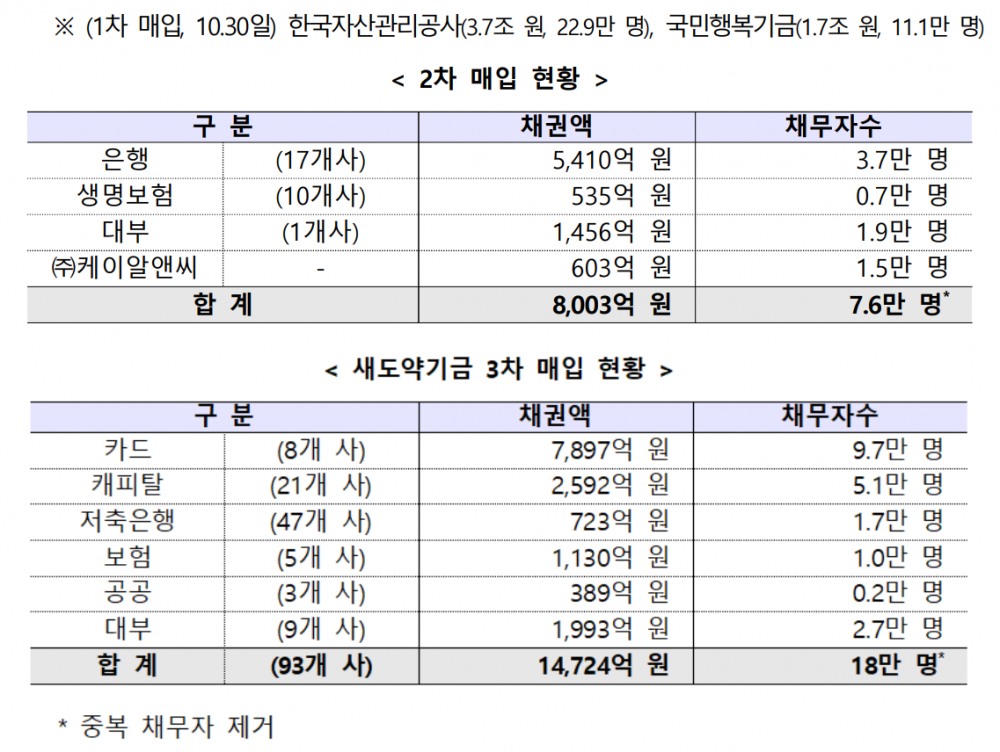 새도약기금 2차 및 3차 매입 현황 표./자료 = 금융위원회