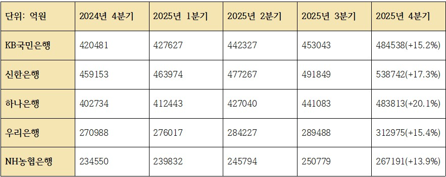 2024년 4분기~2025년 4분기 5대 은행 퇴직연금 적립액 증가 추이 (괄호 안은 전년동기 대비 증가율) (단위:억 원)
