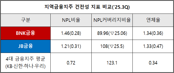 단위 : %, %p *(증감, YoY)