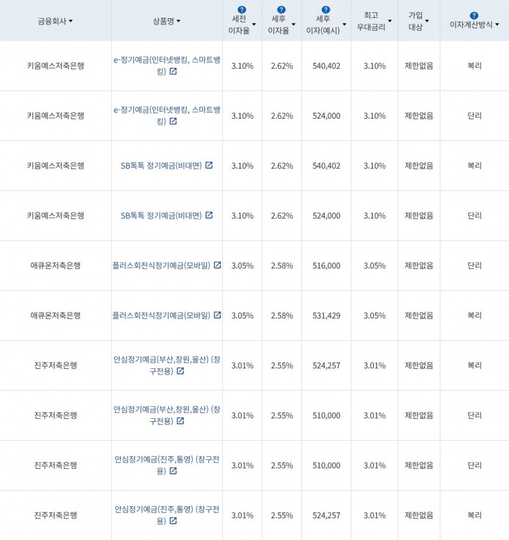 자료 = 금융감독원 (24개월 1000만원 예치 시)