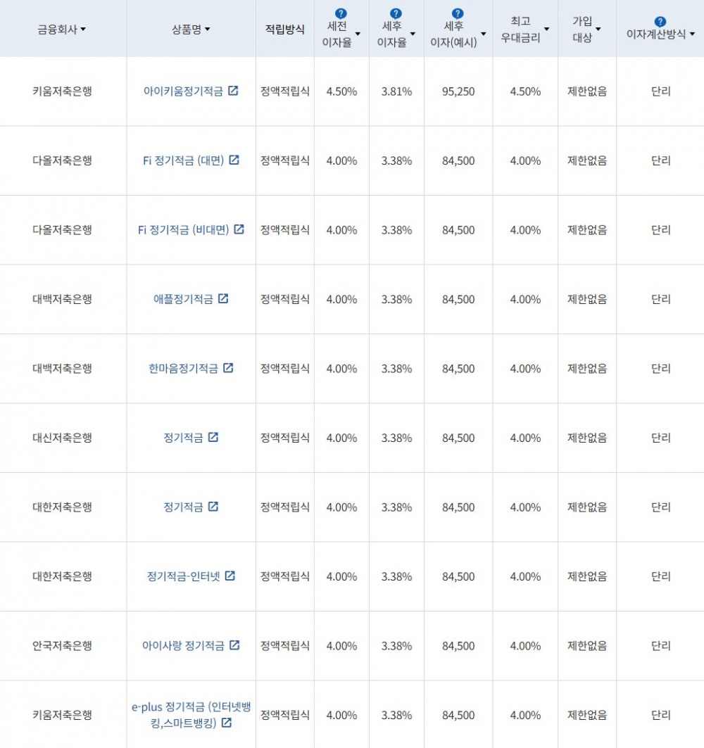 자료 = 금융감독원(10만원씩 24개월 적립 시)