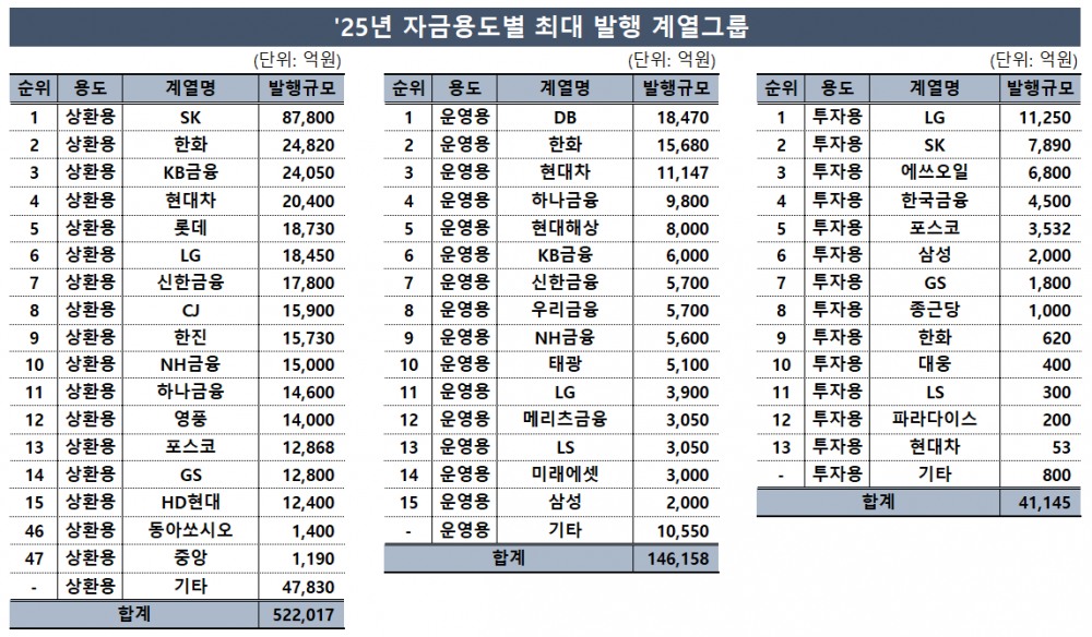 표 분석 = 한국금융신문 / 출처 = 금융감독원 전자공시