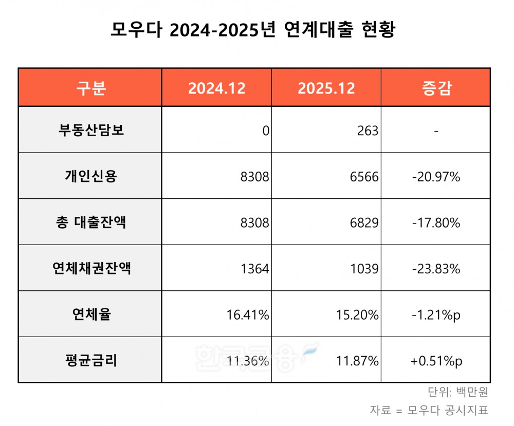 모우다 2024-2025년 연계대출 현황 표./표 = 김다민 기자