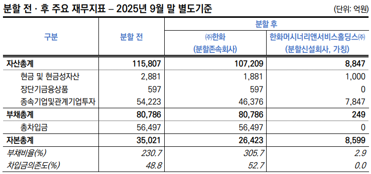 한화 인적분할 전후 주요 재무지표./출처=한국신용평가