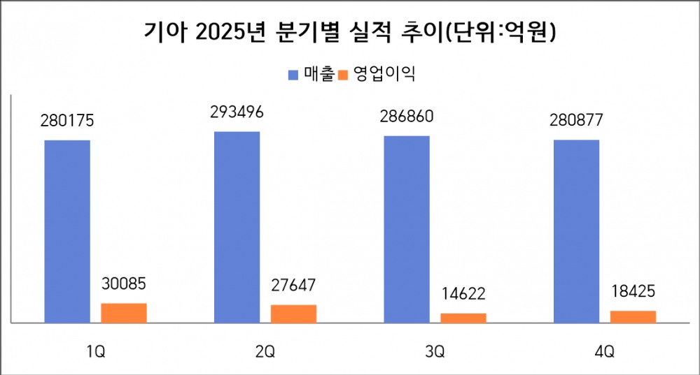 ‘미국 관세 불안?’ 기아, ‘HEV’‧‘소형 전기차’로 자신감 표출