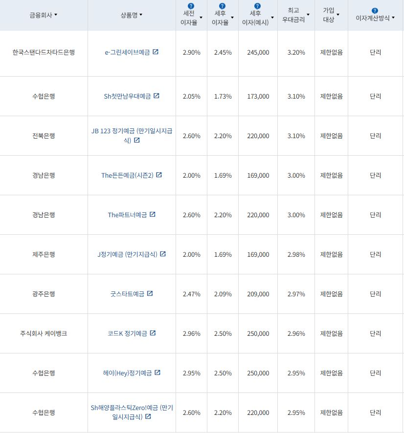 2월 1주 최고금리 상위 정기예금 상품 / 자료=금융감독원(12개월 1000만원 예치 시)