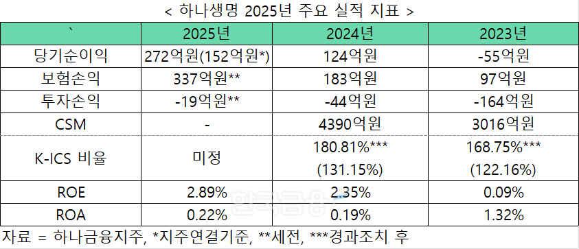자료 = 하나금융지주, 하나생명