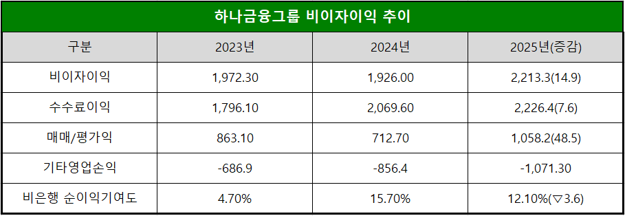 단위 : 십 억 원, %, %p