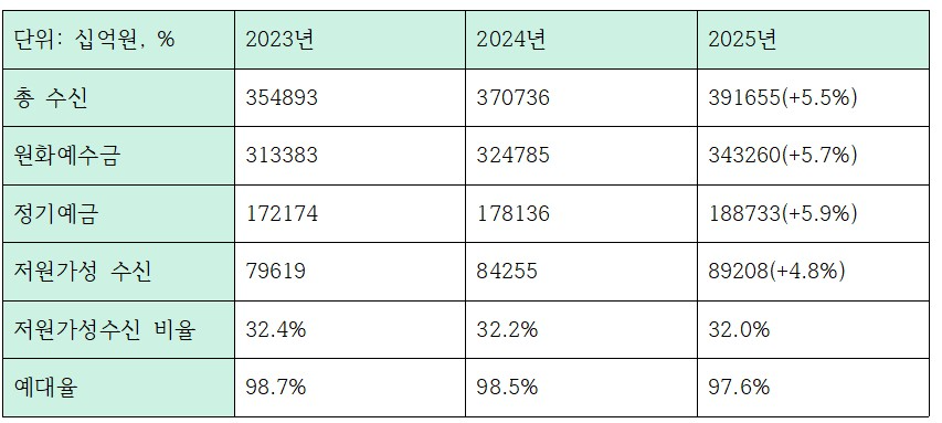 최근 3개년 하나은행 예금 관련 지표 (단위: 십억원, %)
