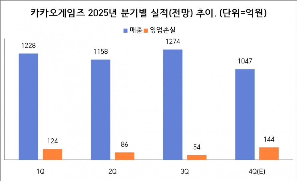 ‘배수의 진’ 카카오게임즈, 올해 체질 개선 시험대