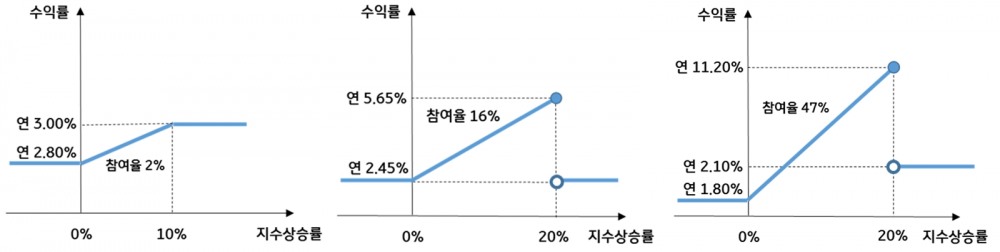 KB국민은행이 올해 선보인 'KB Star 지수연동예금 26-1호' 수익률 예시. 왼쪽부터 상승추구형(최저이율보장형), 상승낙아웃형(최저이율보장형), 상승낙아웃형(고수익추구형) / 자료제공=KB국민은행