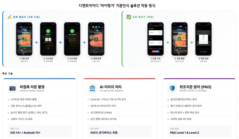 비접촉 지문인증 ‘마이핑거’ 국제보안 인증