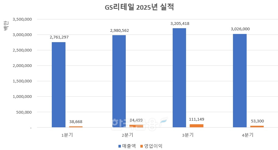 GS리테일 2025년 실적