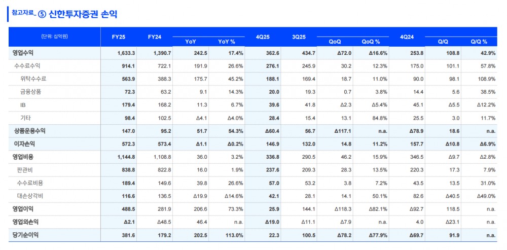 사진출처= 신한금융지주 2025년 실적 발표 자료 중 신한투자증권 실적 갈무리(2026.2.5)