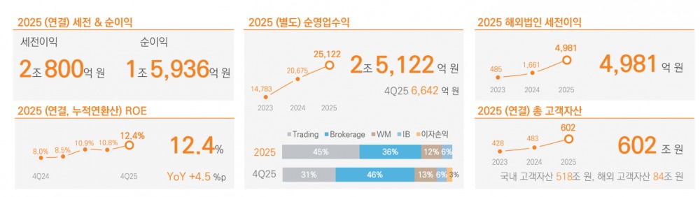 자료출처= 미래에셋증권 2025년 경영실적(2026.02.09) 자료 갈무리