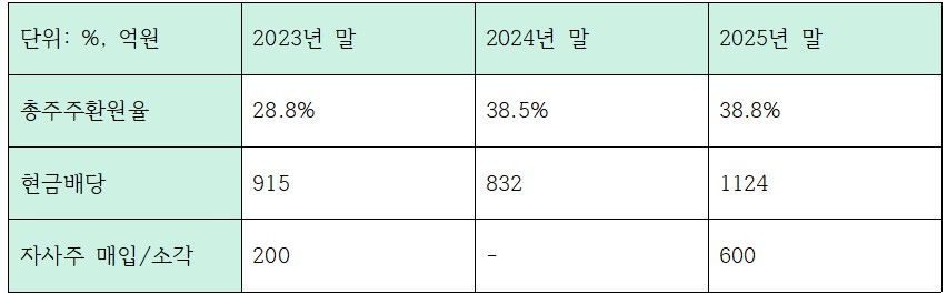 최근 3개년 iM금융그룹 주주환원 관련 지표 (단위: 억원, %)