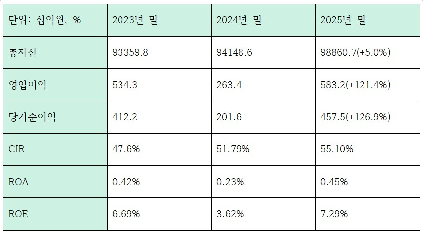 최근 3개년 iM금융그룹 수익성 관련 지표 (단위: 십억원, %)