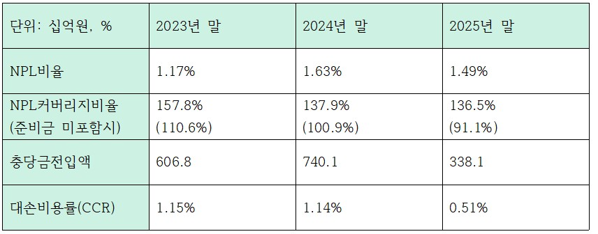 최근 3개년 iM금융그룹 건전성 관련 지표 (단위: 십억원, %)