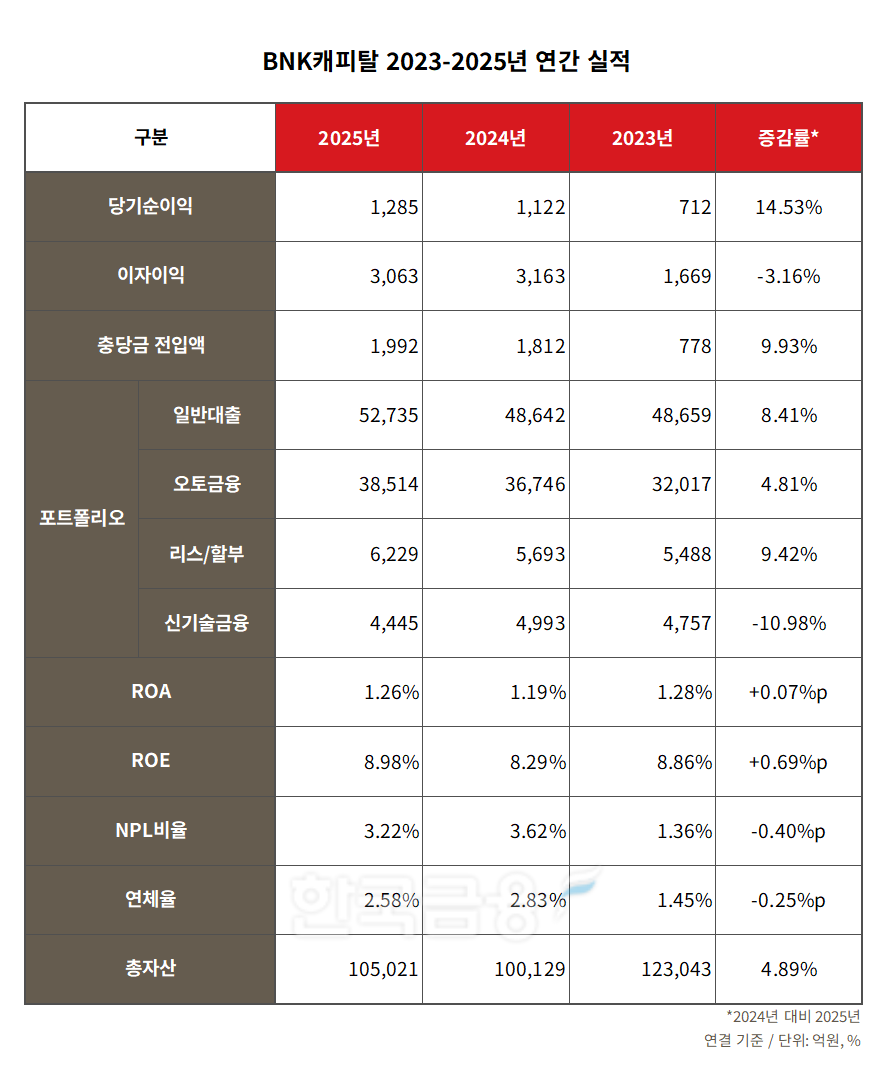 BNK캐피탈 2023-2025년 연간 실적 표./표 = 김다민 기자