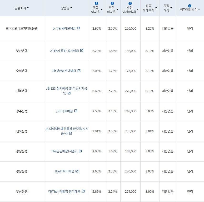2월 3주 최고 우대금리 상위 정기예금 상품 / 자료=금융감독원(12개월, 1000만원 예치 시)