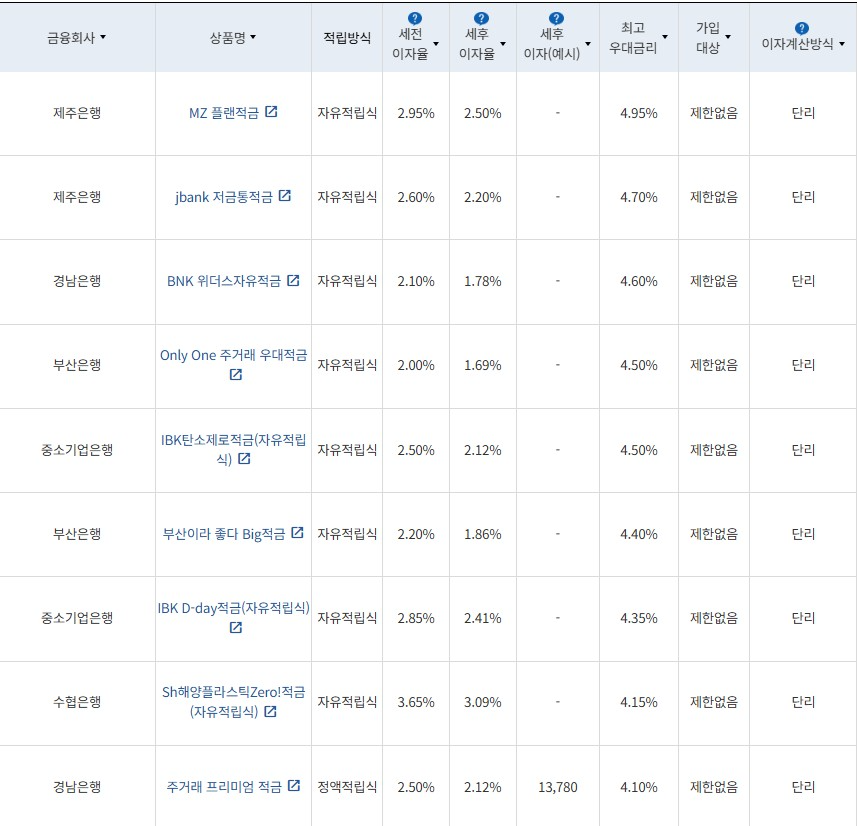2월 3주 최고 우대금리 상위 정기적금 상품 / 자료=금융감독원(12개월, 월 10만원 예치 시)