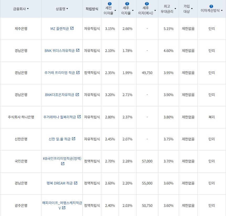 2월 3주 최고 우대금리 상위 정기적금 상품 / 자료=금융감독원(24개월, 월 10만원 예치 시)