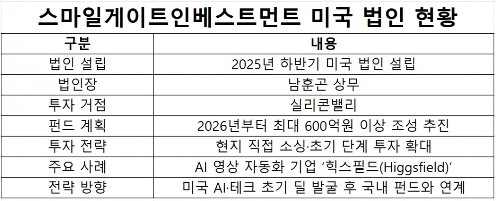 자료=스마일게이트인베스트먼트