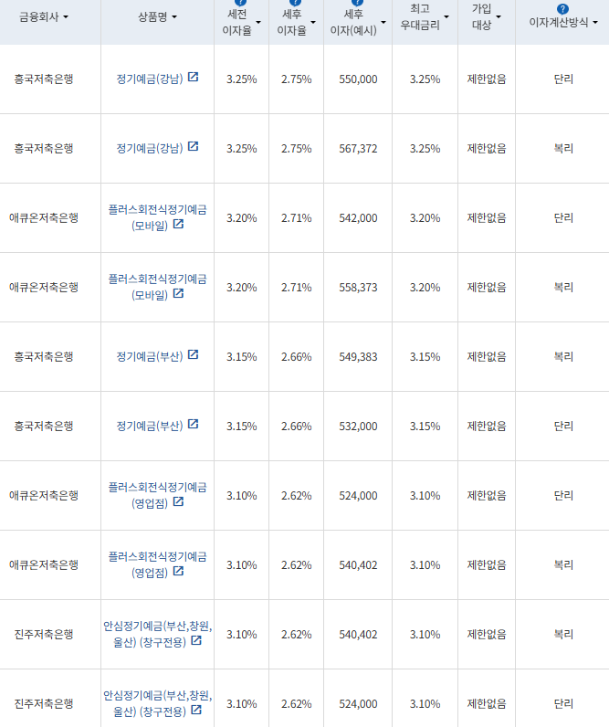 자료=금융감독원 금융상품통합비교공시