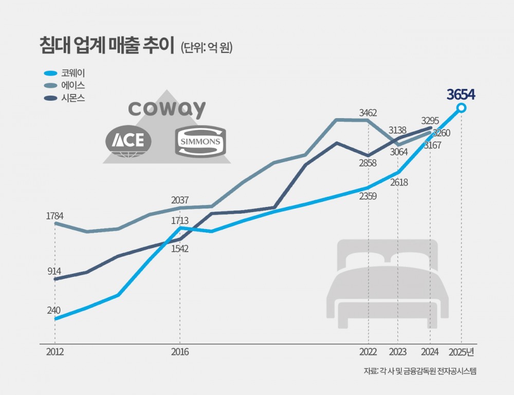 침대업계 매출 추이. /사진=코웨이