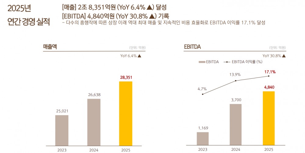 넷마블 2025년 실적 요약. / 사진=넷마블