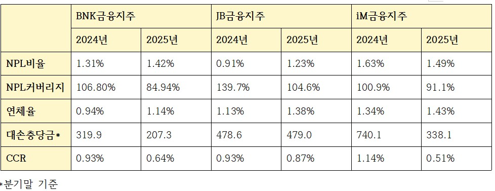 지역금융 3사 건전성 관련 지표 (단위: 십억원, %)