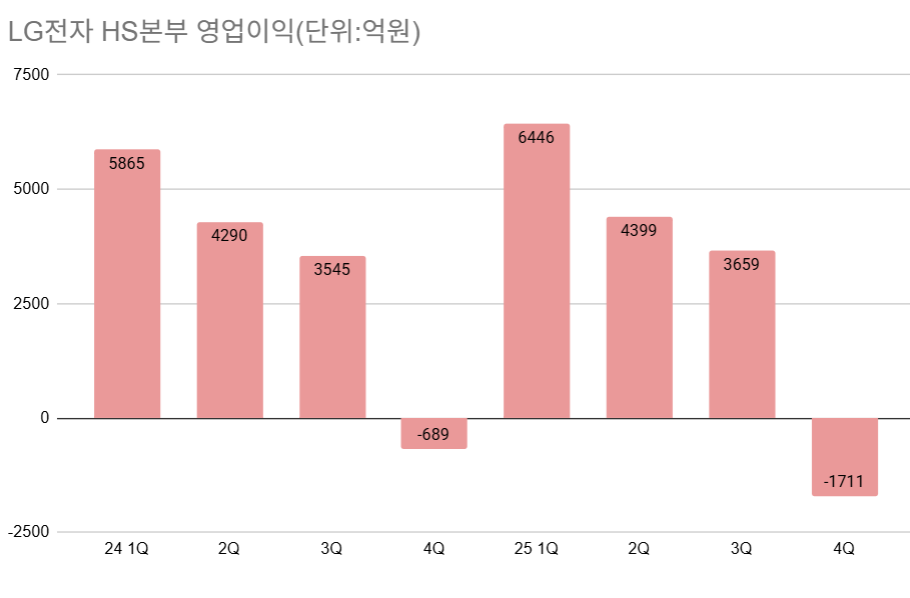 백승태 LG전자 HS사업본부장, 미국 B2B 개척 특명..."톱3 자신"