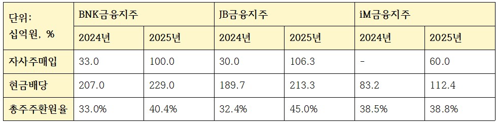 지방금융 3사 주주환원 관련 지표 (단위: 십억원, %)