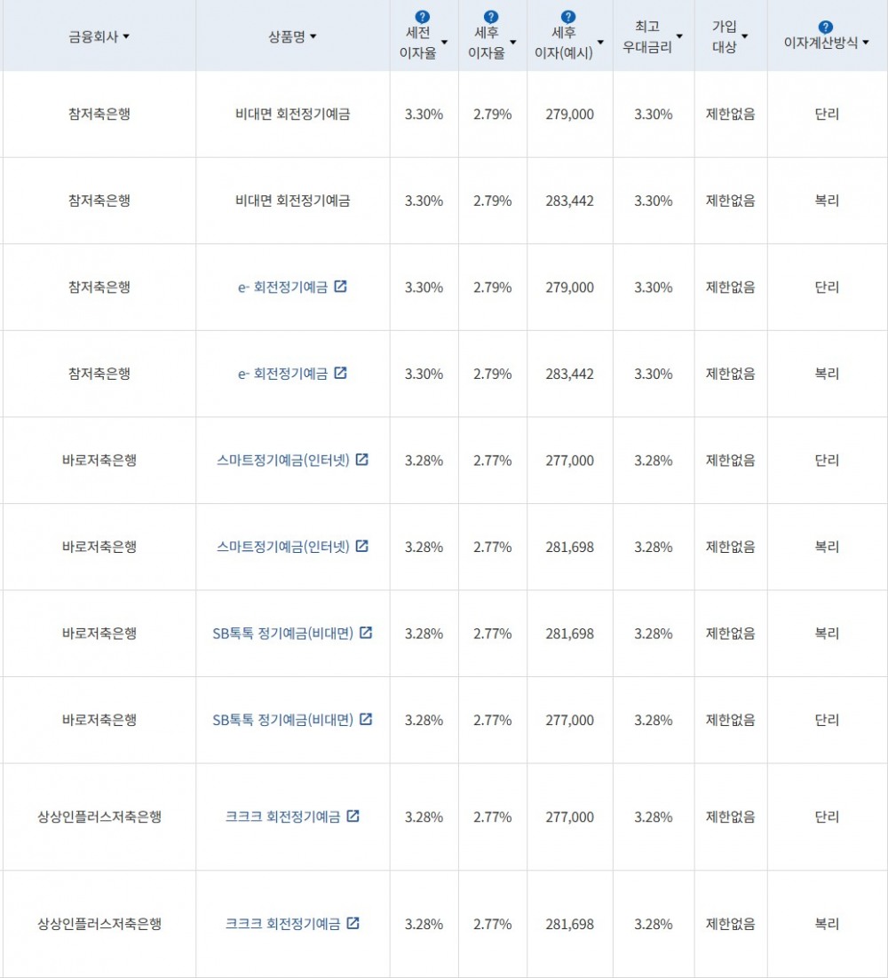 자료 = 금융감독원(12개월 1000만원 예치 시)