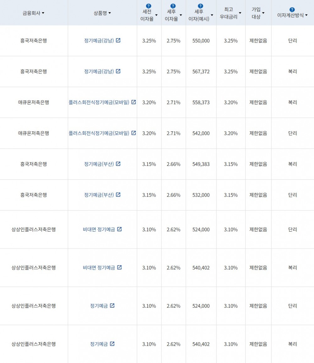 자료 = 금융감독원 (24개월 1000만원 예치 시)
