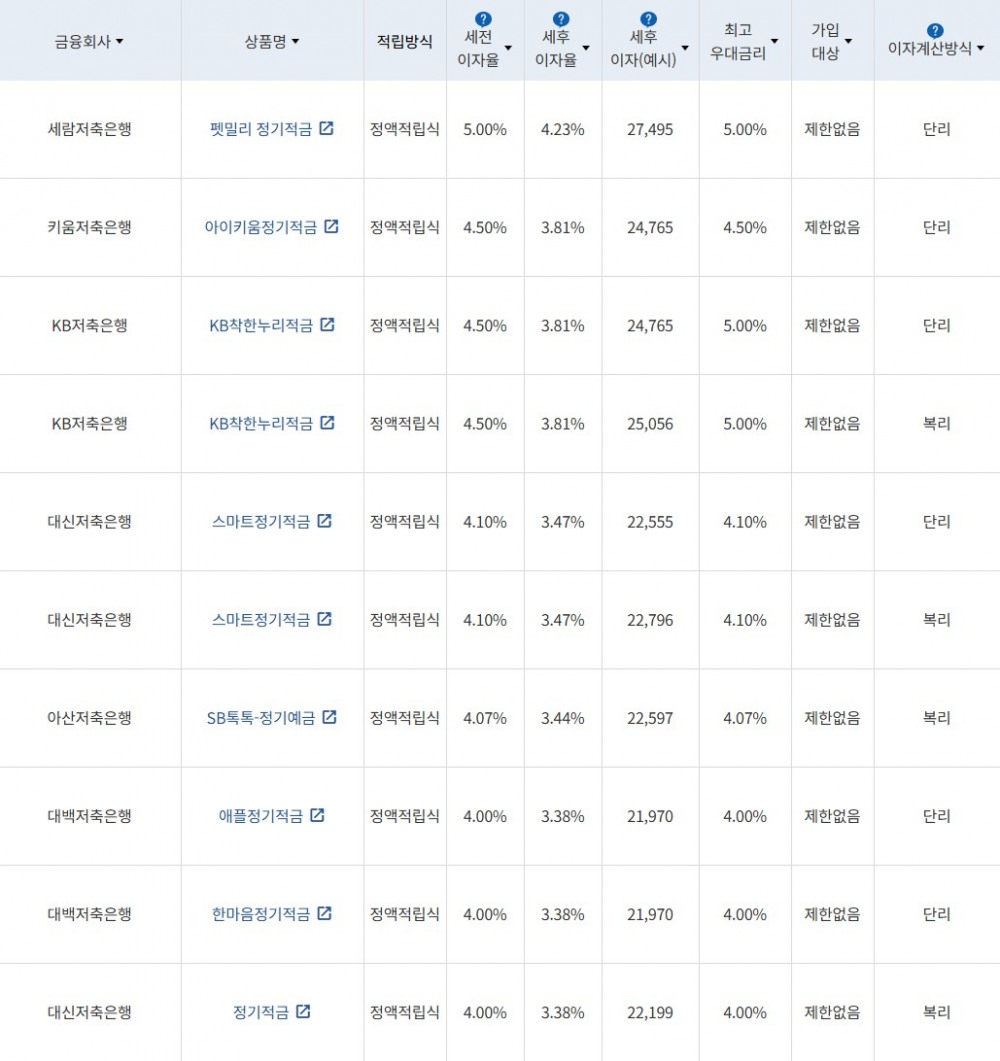 자료 = 금융감독원(10만원씩 12개월 적립 시)