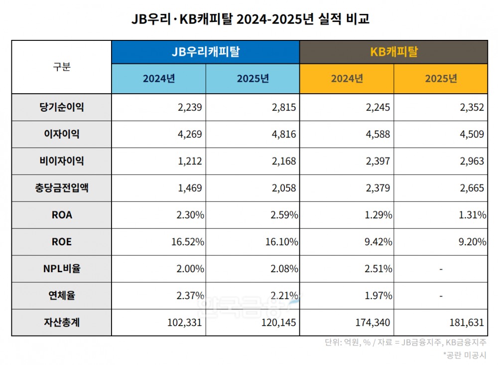 JB우리캐피탈·KB캐피탈 2024-2025년 실적 비교 표./표 = 김다민 기자